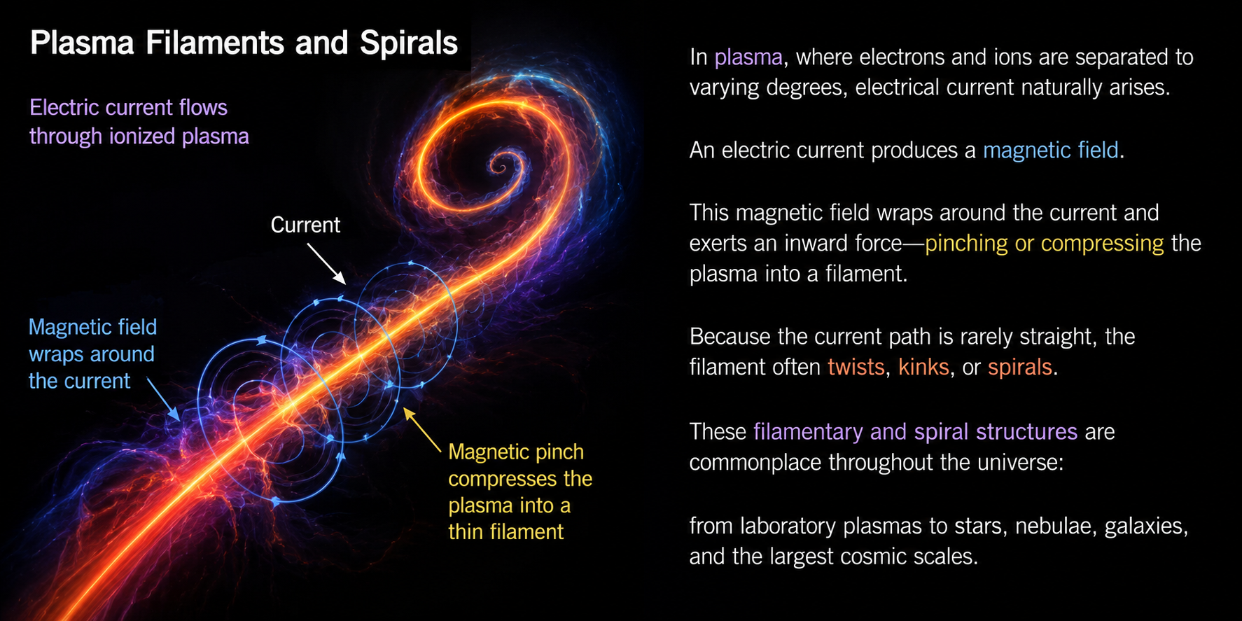 Electric currents naturally organise plasma into filamentary and spiral structures through the magnetic pinch effect.