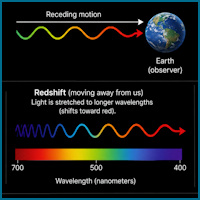 Illustration of cosmic redshift
